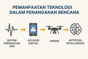 Pemanfaatan Teknologi dalam Penanganan Bencana